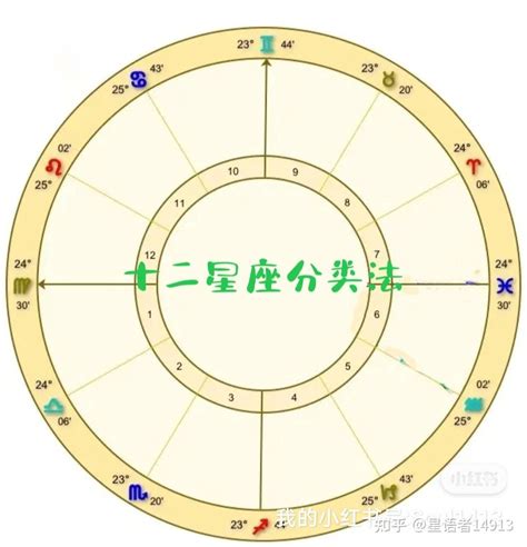 6/15 星座